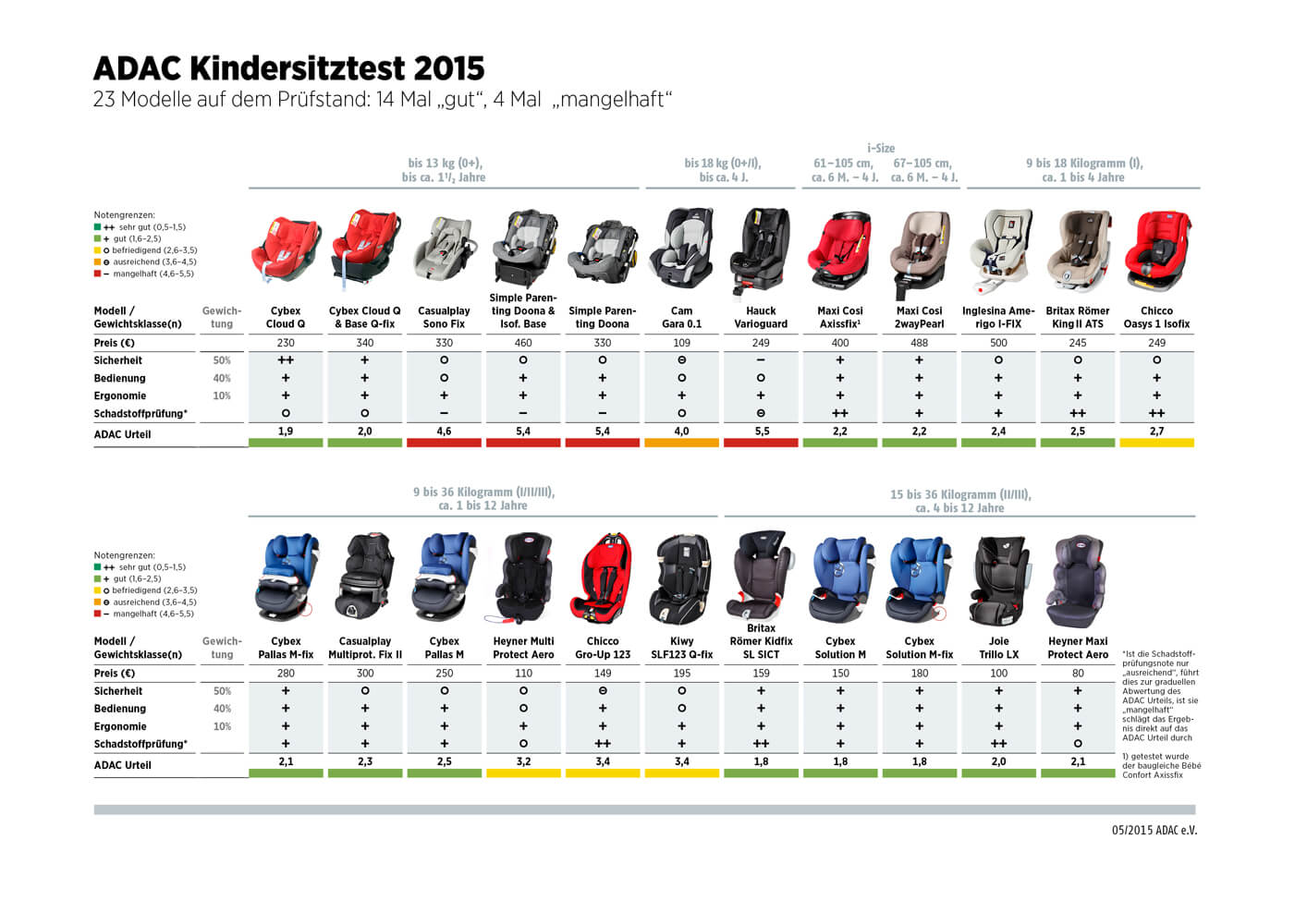 Résultats & Critères Notation Sièges Auto CrashTests ADAC & TCS Mon