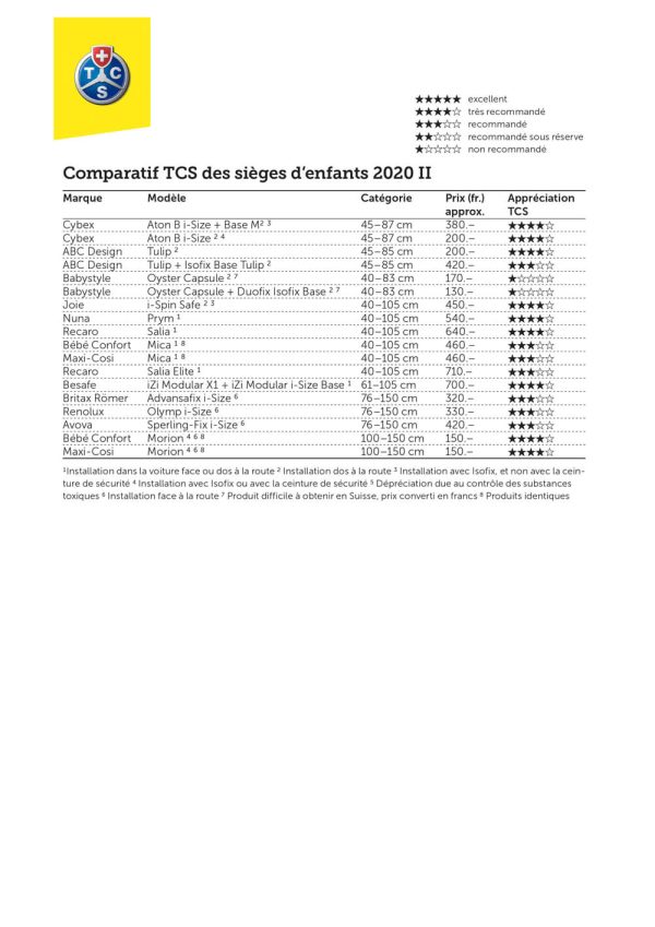 Car Seat Crash Test Results ADAC & TCS (October 2020) Mon Siège Auto Bébé