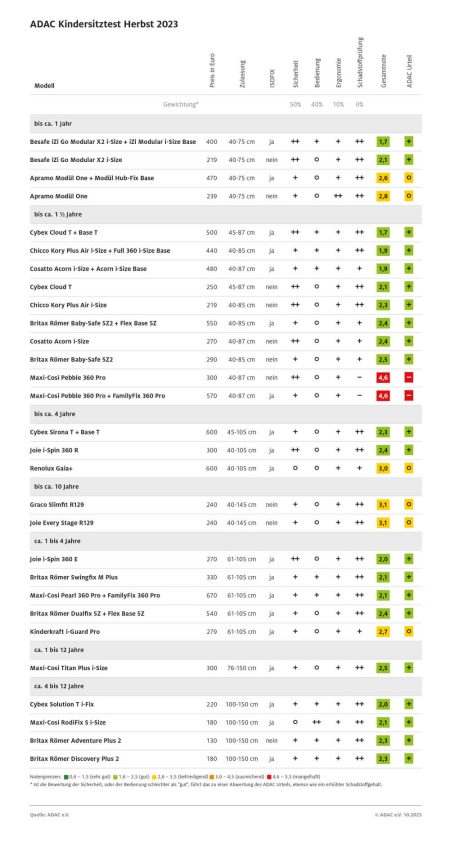 Car Seat Crash Test Results ADAC & TCS (October 2023) - Mon Siège Auto Bébé